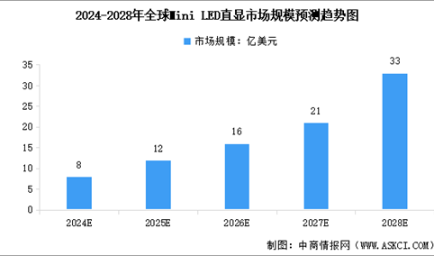 2025年中国Mini LED直显市场规模及重点企业布局分析（图）