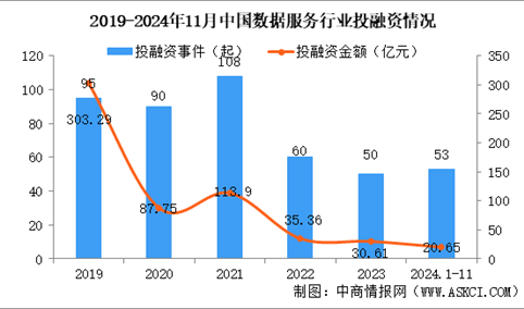 2024年1-11月中国数据服务行业投融资情况分析（图）