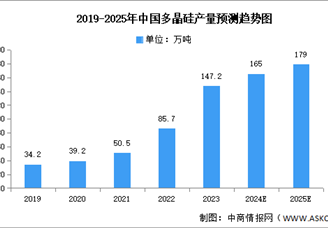2025年中國多晶硅行業(yè)市場前景預測研究報告（簡版）