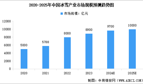 2025年中国冰雪经济行业市场前景预测研究报告（简版）