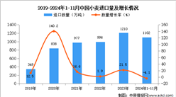 2024年1-11月中國小麥進(jìn)口數(shù)據(jù)統(tǒng)計分析：進(jìn)口量同比下降4.1%