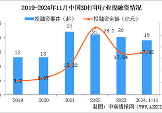 2024年1-11月中国3D打印行业投融资情况分析（图）