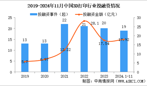 2024年1-11月中国3D打印行业投融资情况分析（图）