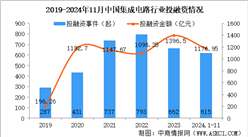 2024年1-11月中國(guó)集成電路行業(yè)投融資情況分析（圖）