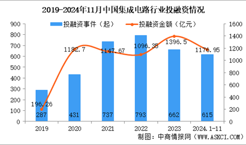 2024年1-11月中国集成电路行业投融资情况分析（图）