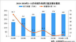 2024年1-11月中国牛肉进口数据统计分析：进口量260万吨