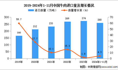 2024年1-11月中国牛肉进口数据统计分析：进口量260万吨