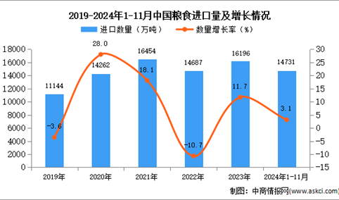 2024年1-11月中国粮食进口数据统计分析：进口量同比增长3.1%