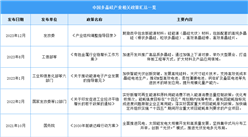 2024年中國(guó)多晶硅行業(yè)最新政策匯總一覽（圖）