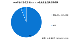 2024年中国Mini LED电视销量情况分析：渗透率持续增长（图）