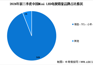 2024年中国Mini LED电视销量情况分析：渗透率持续增长（图）