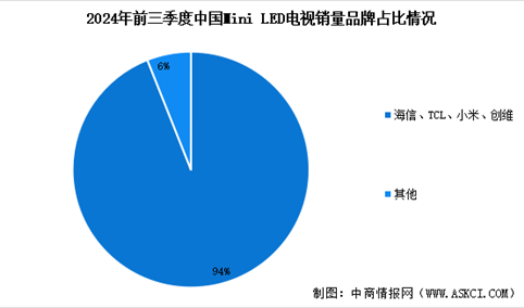 2024年中国Mini LED电视销量情况分析：渗透率持续增长（图）