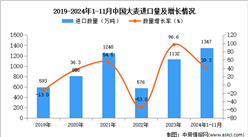 2024年1-11月中国大麦进口数据统计分析：进口量同比增长39.3%