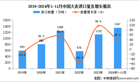 2024年1-11月中国大麦进口数据统计分析：进口量同比增长39.3%