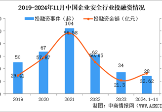 2024年1-11月中国企业安全行业投融资情况分析（图）