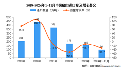 2024年1-11月中國(guó)豬肉進(jìn)口數(shù)據(jù)統(tǒng)計(jì)分析：進(jìn)口量同比下降32.7%