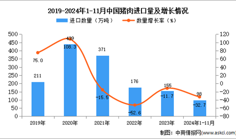 2024年1-11月中国猪肉进口数据统计分析：进口量同比下降32.7%