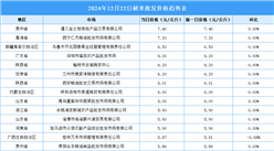 2024年12月23日全国各地最新大米价格行情走势分析