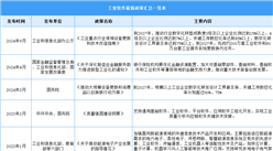 2024年中国工业软件行业最新政策汇总一览（图）