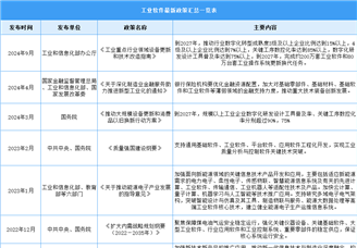 2024年中国工业软件行业最新政策汇总一览（图）