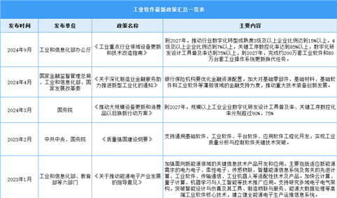 2024年中国工业软件行业最新政策汇总一览（图）