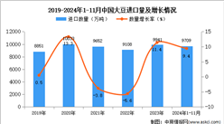 2024年1-11月中国大豆进口数据统计分析：进口量同比增长9.4%