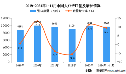 2024年1-11月中国大豆进口数据统计分析：进口量同比增长9.4%