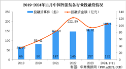 2024年1-11月中国智能装备行业投融资情况分析（图）