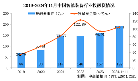 2024年1-11月中国智能装备行业投融资情况分析（图）