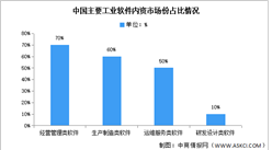 2025年中国工业软件市场规模及国产化情况预测分析（图）