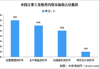 2025年中国工业软件市场规模及国产化情况预测分析（图）