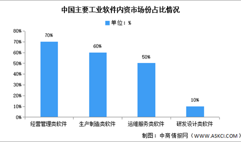 2025年中国工业软件市场规模及国产化情况预测分析（图）