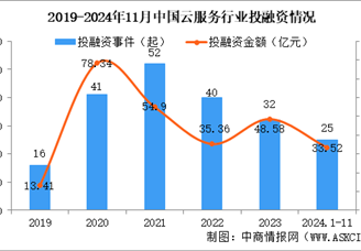 2024年1-11月中国云服务行业投融资情况分析（图）