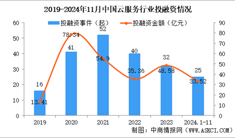 2024年1-11月中国云服务行业投融资情况分析（图）