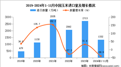 2024年1-11月中國(guó)玉米進(jìn)口數(shù)據(jù)統(tǒng)計(jì)分析：進(jìn)口量同比下降39.9%