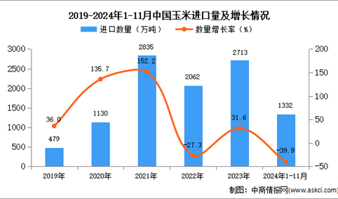 2024年1-11月中国玉米进口数据统计分析：进口量同比下降39.9%