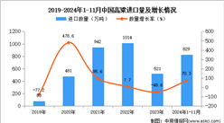 2024年1-11月中國(guó)高粱進(jìn)口數(shù)據(jù)統(tǒng)計(jì)分析：進(jìn)口量829萬(wàn)噸