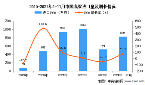 2024年1-11月中国高粱进口数据统计分析：进口量829万吨