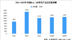 2025年中国Mini LED背光产品市场现状预测分析（图）