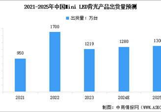 2025年中国Mini LED背光产品市场现状预测分析（图）