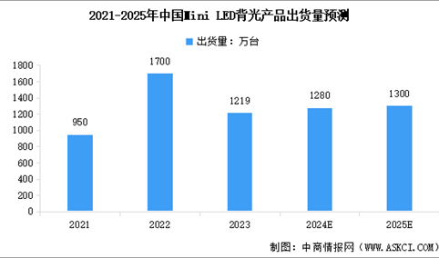 2025年中国Mini LED背光产品市场现状预测分析（图）