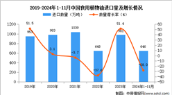 2024年1-11月中國(guó)食用植物油進(jìn)口數(shù)據(jù)統(tǒng)計(jì)分析：進(jìn)口量646萬(wàn)噸