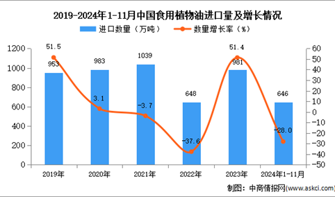 2024年1-11月中国食用植物油进口数据统计分析：进口量646万吨