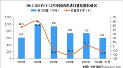 2024年1-11中國(guó)肉類(lèi)進(jìn)口數(shù)據(jù)統(tǒng)計(jì)分析：進(jìn)口量同比下降11.2%