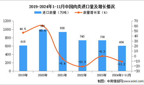 2024年1-11中国肉类进口数据统计分析：进口量同比下降11.2%