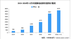 2024年11月中国换电站保有量及竞争格局分析（图）