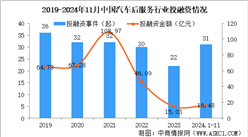 2024年1-11月中国汽车后服务行业投融资情况分析（图）