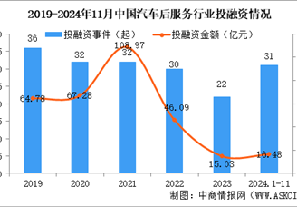 2024年1-11月中國(guó)汽車后服務(wù)行業(yè)投融資情況分析（圖）