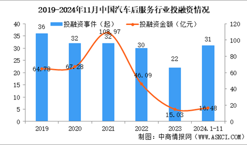 2024年1-11月中国汽车后服务行业投融资情况分析（图）