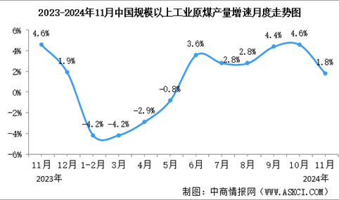 2024年11月中国能源生产情况：规模以上工业原煤等平稳增长